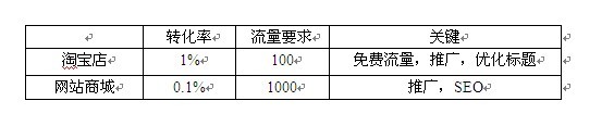 淘寶開(kāi)店準(zhǔn)備工作