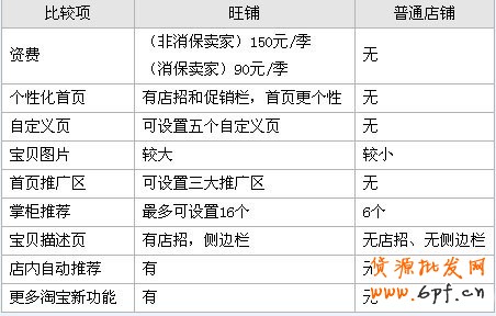 開淘寶網店