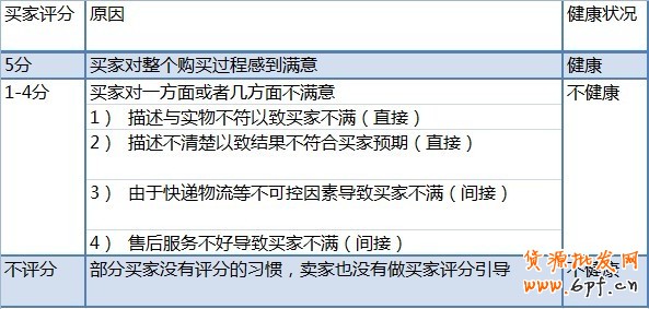 如何優化店鋪寶貝描述來提高動態評分