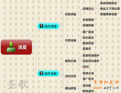 淘寶網(wǎng)店引流量途徑