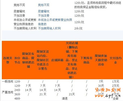 2012淘寶商城扣分新規則