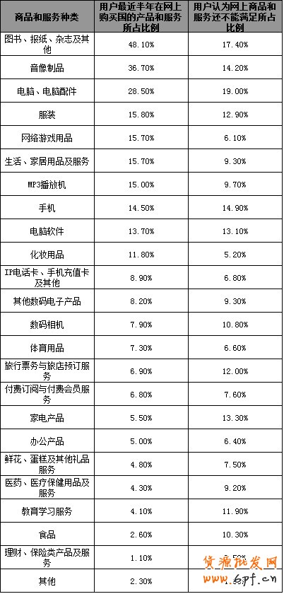 適合網上銷售的產品
