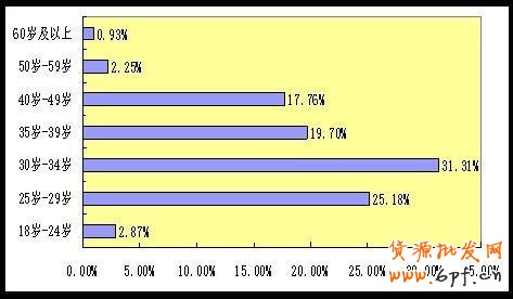 淘寶網店消費人群