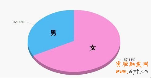 淘寶網店消費人群