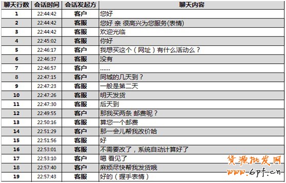 中國電商行業網 - 電子商務案例 最新資訊 電商社會化新媒體 煉成好客服,提高付款率!