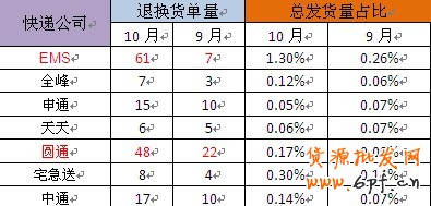 淘寶網(wǎng)店怎么樣才能降低退貨率