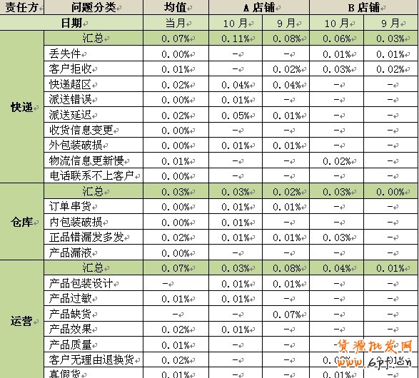 淘寶網(wǎng)店怎么樣才能降低退貨率