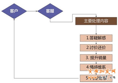 網(wǎng)店客服技巧1 網(wǎng)店客服技巧1