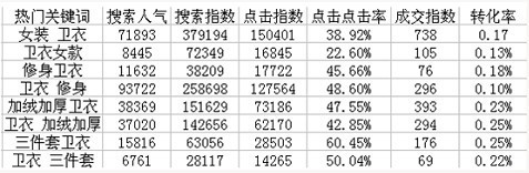 直通車關(guān)鍵詞選詞用詞秘籍！