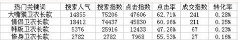 直通車關(guān)鍵詞選詞用詞秘籍！