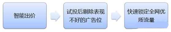 鉆展新系統(tǒng)投放推廣攻略！