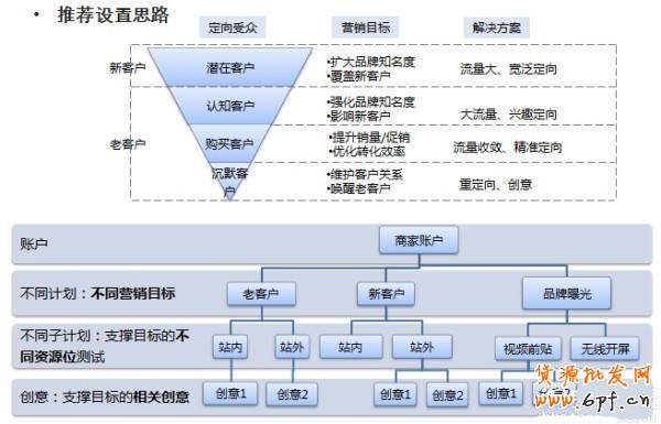 鉆展新系統(tǒng)投放推廣攻略！