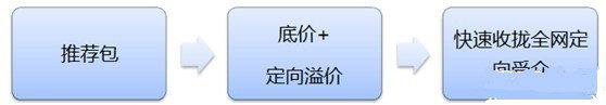 鉆展新系統(tǒng)投放推廣攻略！
