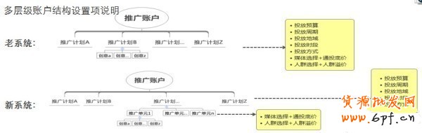 鉆展新系統(tǒng)投放推廣攻略！