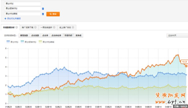標(biāo)品類目如何做好直通車優(yōu)化推廣