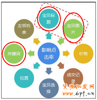 解析直通車點(diǎn)擊率與高流量詞的優(yōu)化