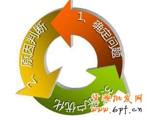 直通車賬戶診斷優化分析攻略！
