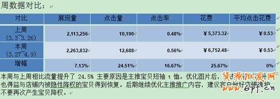 直通車賬戶診斷優化分析攻略！