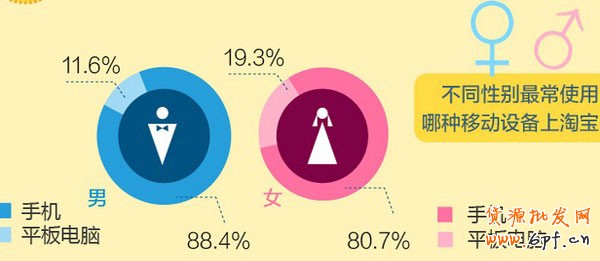 淘寶移動端網購消費者特點 淘寶移動端網購消費者特點
