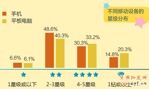 淘寶移動端網購消費者特點 淘寶移動端網購消費者特點