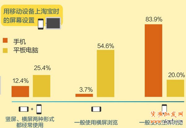 淘寶移動端網購消費者特點 淘寶移動端網購消費者特點