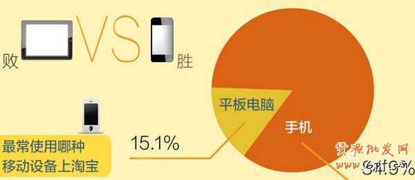 淘寶移動端網購消費者特點 淘寶移動端網購消費者特點