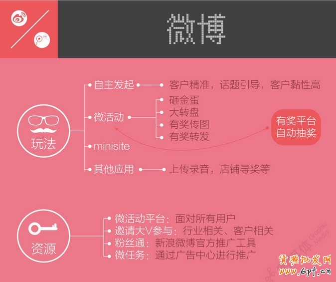 社交營銷