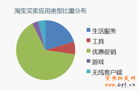 利用淘寶買家應(yīng)用進(jìn)行免費(fèi)引流
