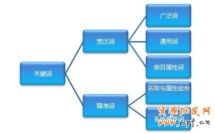 關鍵詞優化