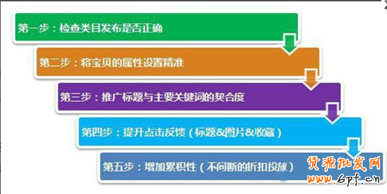 直通車(chē)實(shí)戰(zhàn)（一）：如何提升質(zhì)量得分