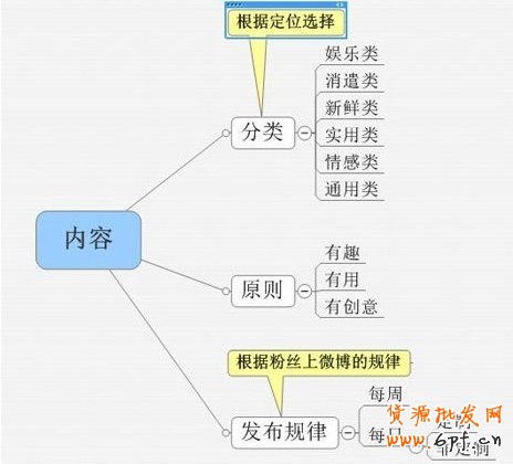 微博網(wǎng)絡(luò)營銷新玩法大解密