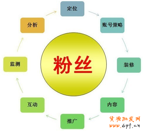 微博網(wǎng)絡(luò)營銷新玩法大解密