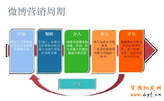 微博網(wǎng)絡(luò)營銷新玩法大解密