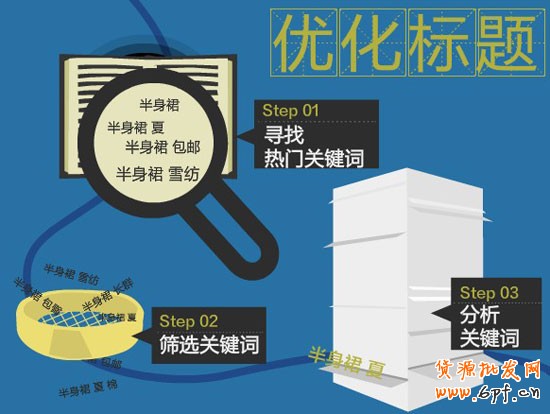 如何優化標題1