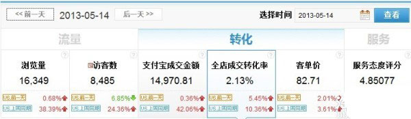   淘寶開店如何實(shí)現(xiàn)高轉(zhuǎn)化率 
