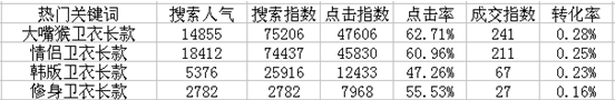 直通車選詞技巧：提升質量得分