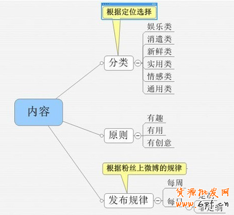 微博營銷策略：粉絲增長秘訣