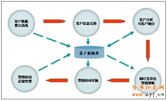 客戶營銷
