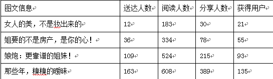 實戰:開微店如何玩爆訂單