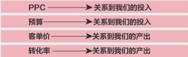 如何做好直通車ROI加減法優(yōu)化