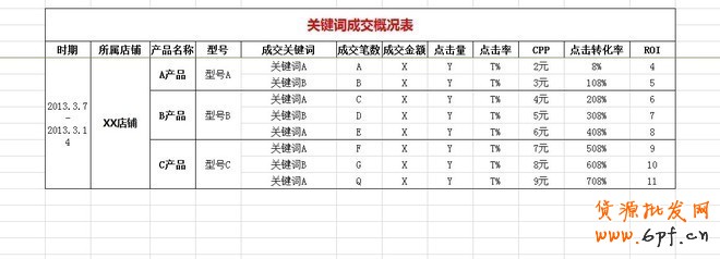 實(shí)操：大賣家直通車優(yōu)化技巧