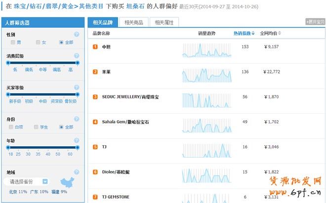 淘寶指數