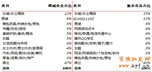 會(huì)員分析