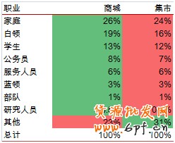 會(huì)員分析
