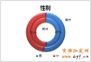 會(huì)員分析