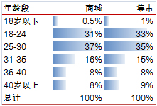 會(huì)員分析