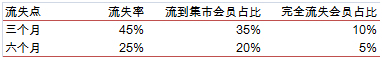 會(huì)員分析
