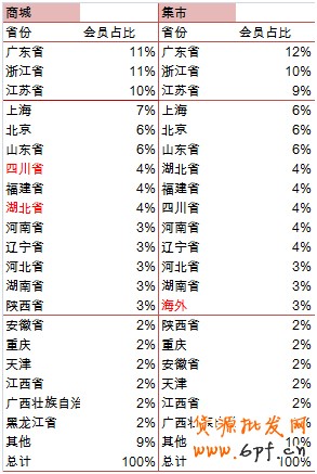 會(huì)員分析