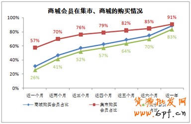 會(huì)員分析