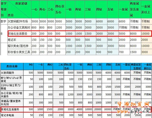 淘寶“商品發布數量限制”調整 淘寶“商品發布數量限制”調整